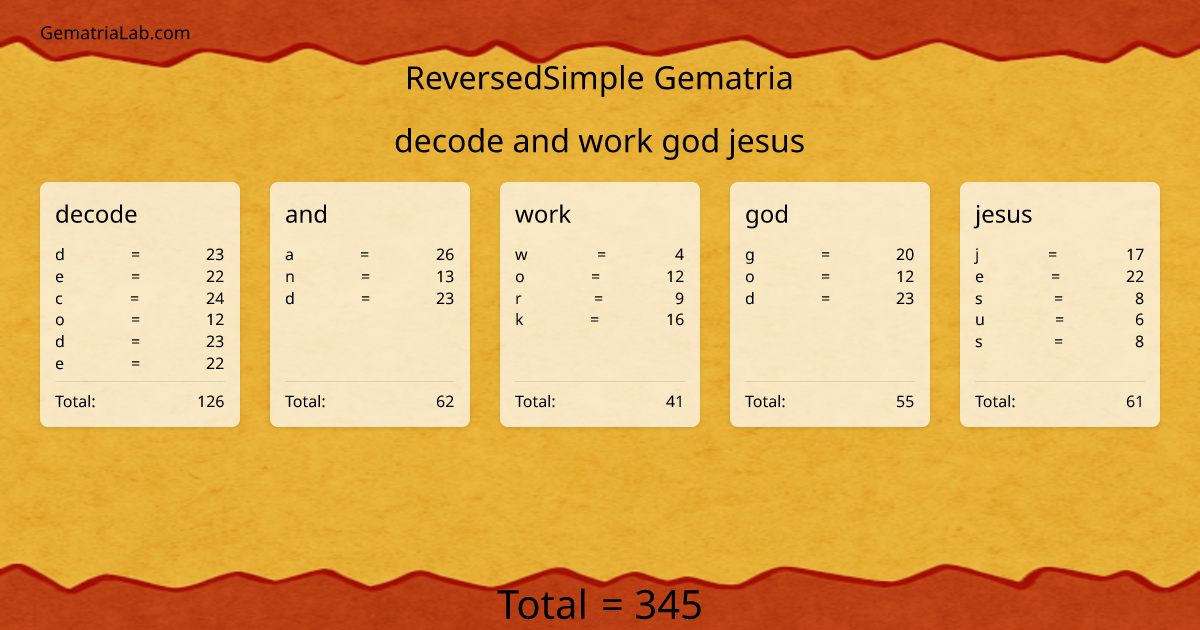 decode and work god jesus in reversedSimple Gematria
